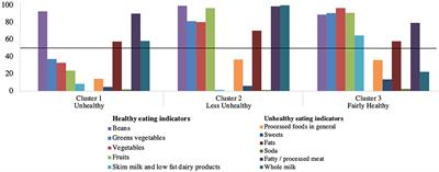 Food Consumption and Characteristics Associated in a Brazilian Older Adult Population: A Cluster Analysis